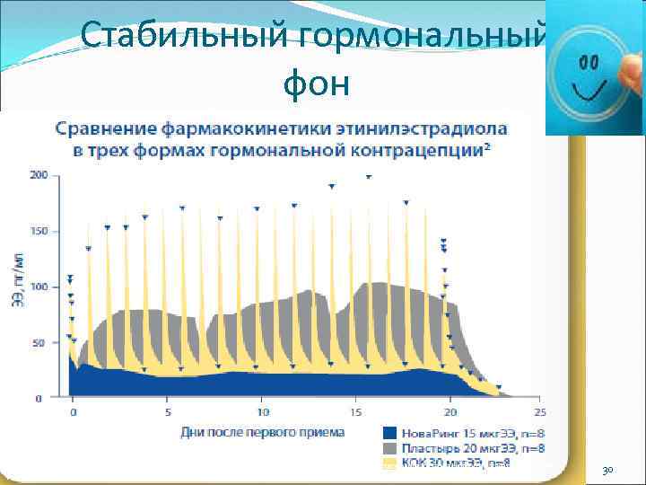 Стабильный гормональный фон 1. MW van den Heuvel. Comparison of ethinylestradiol pharmacokinetics in three