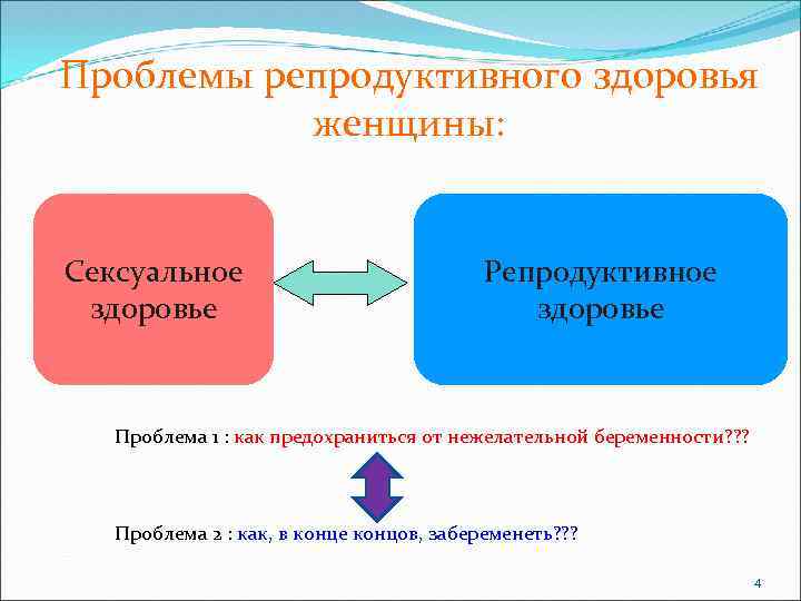 Проблемы репродуктивного здоровья женщины: Сексуальное здоровье Репродуктивное здоровье Проблема 1 : как предохраниться от