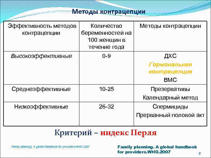 Методы контрацепции Эффективность методов Количество контрацепции беременностей на 100 женщин в течение года Методы