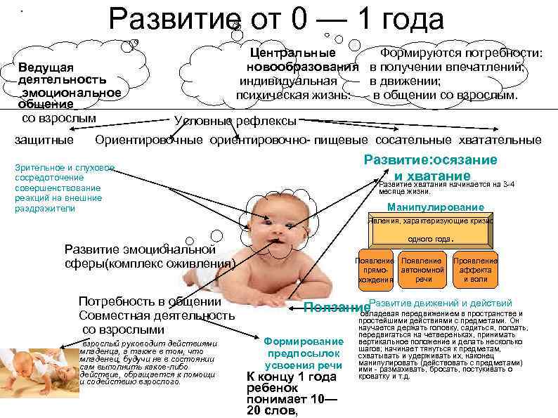 . Развитие от 0 — 1 года Ведущая деятельность эмоциональное общение со взрослым защитные