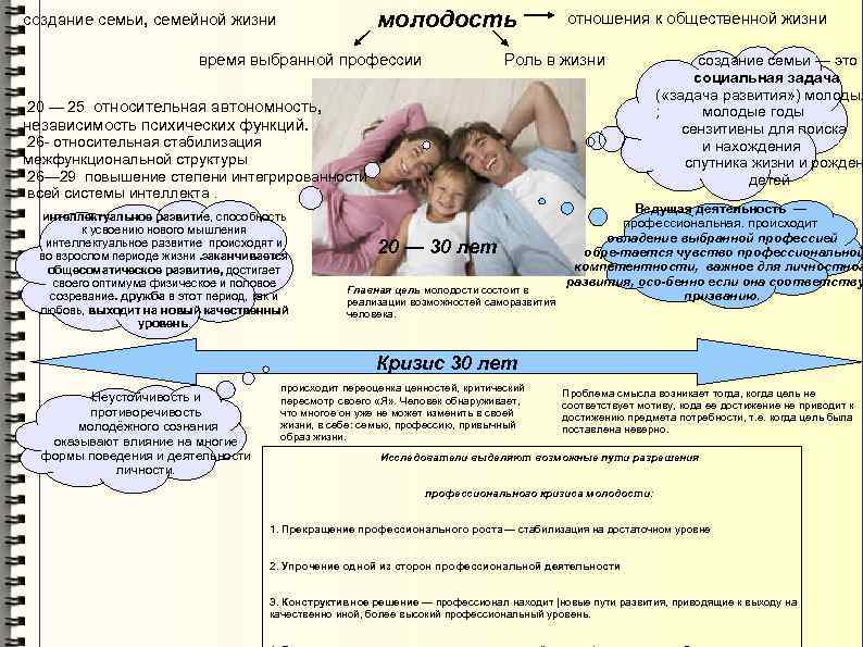 молодость создание семьи, семейной жизни время выбранной профессии отношения к общественной жизни Роль в