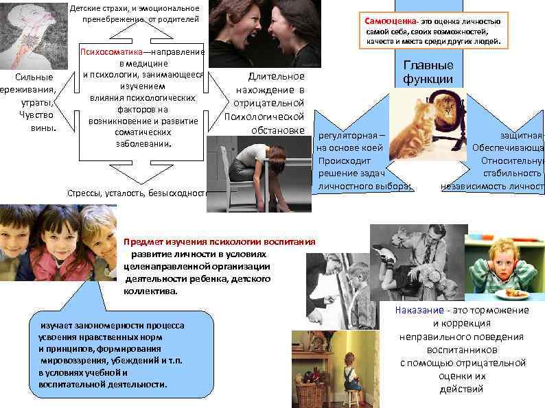 Детские страхи, и эмоциональное пренебрежение от родителей Сильные ереживания, утраты, Чувство вины. Психосоматика—направление в