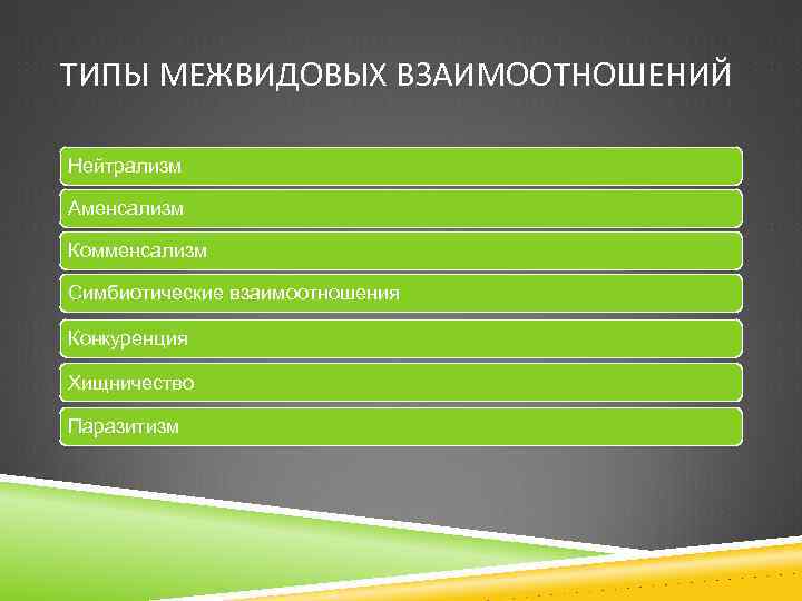 ТИПЫ МЕЖВИДОВЫХ ВЗАИМООТНОШЕНИЙ Нейтрализм Аменсализм Комменсализм Симбиотические взаимоотношения Конкуренция Хищничество Паразитизм 