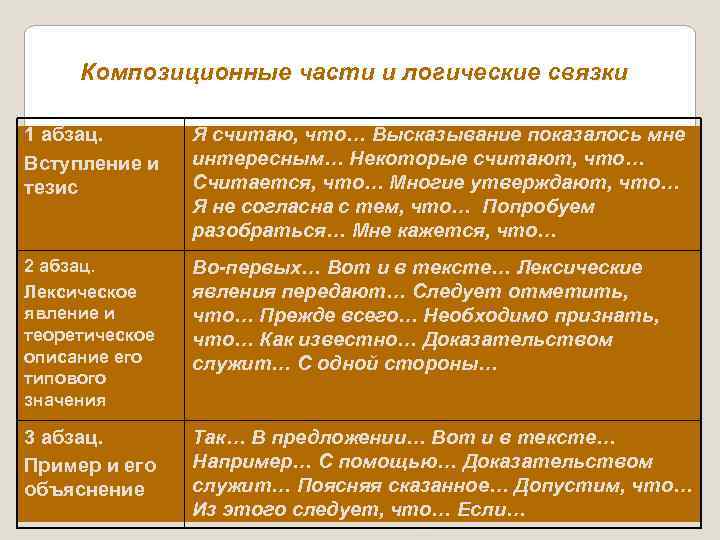 Композиционные части и логические связки 1 абзац. Вступление и тезис Я считаю, что… Высказывание