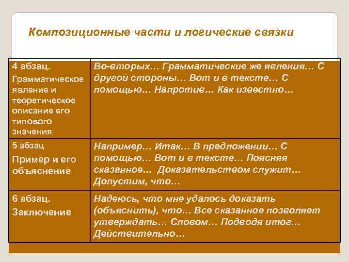 Композиционные части и логические связки 4 абзац. Во-вторых… Грамматические же явления… С Грамматическое другой