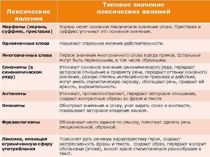 Лексические явления Типовое значение лексических явлений Морфемы (корень, суффикс, приставка) Корень несет основное лексическое
