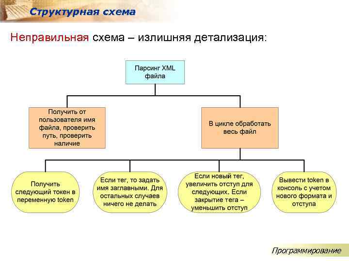 Структурная схема Неправильная схема – излишняя детализация: Программирование 