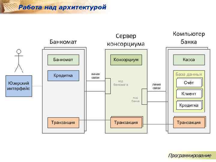 C programming architecture. Архитектура в программировании. Архитектура проекта программирование. Объектно ориентированная архитектура. Объектно ориентированная архитектура ИС.