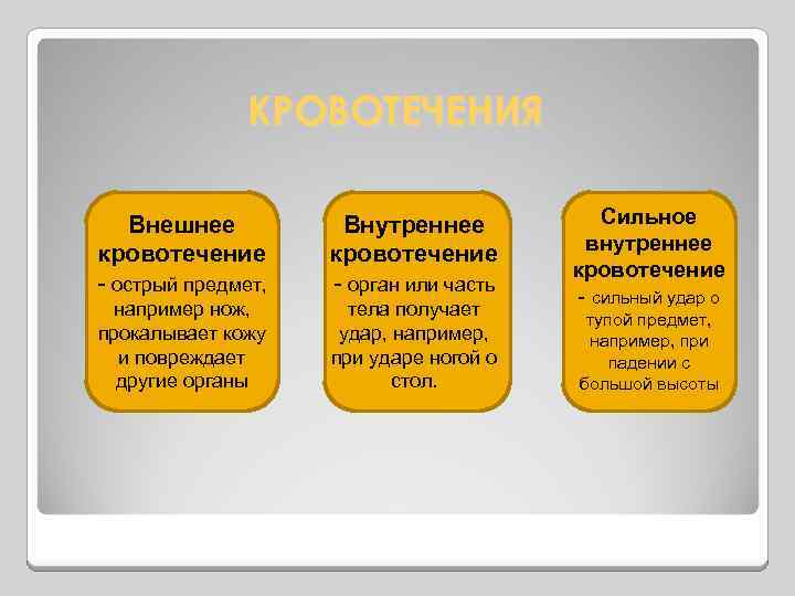 КРОВОТЕЧЕНИЯ Внешнее кровотечение - острый предмет, Внутреннее кровотечение - орган или часть например нож,