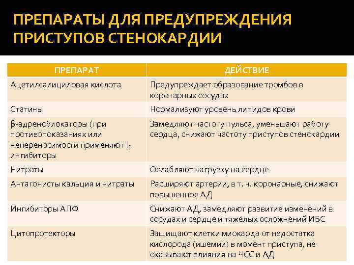 ПРЕПАРАТЫ ДЛЯ ПРЕДУПРЕЖДЕНИЯ ПРИСТУПОВ СТЕНОКАРДИИ ПРЕПАРАТ ДЕЙСТВИЕ Ацетилсалициловая кислота Предупреждает образование тромбов в коронарных