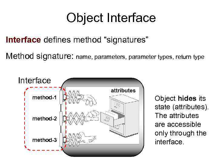 Object Interface defines method “signatures” Method signature: name, parameters, parameter types, return type Interface