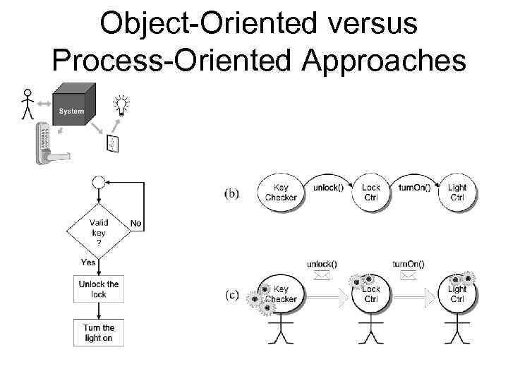Object-Oriented versus Process-Oriented Approaches 