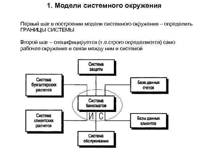 1. Модели системного окружения Первый шаг в построении модели системного окружения – определить ГРАНИЦЫ