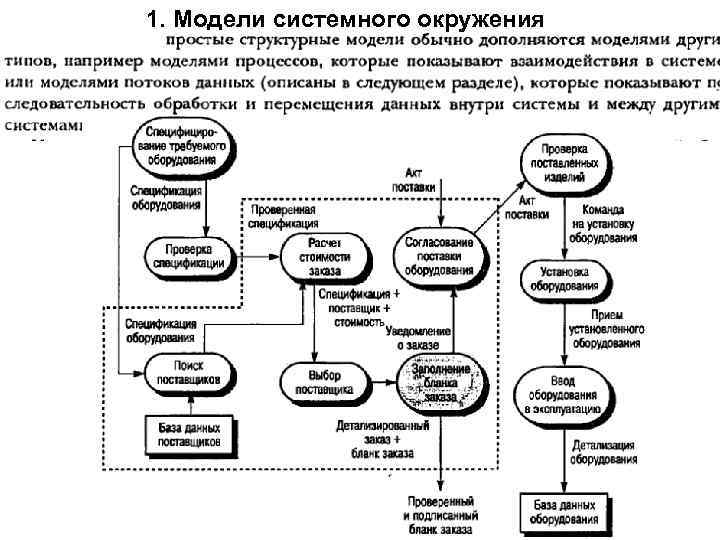 1. Модели системного окружения 