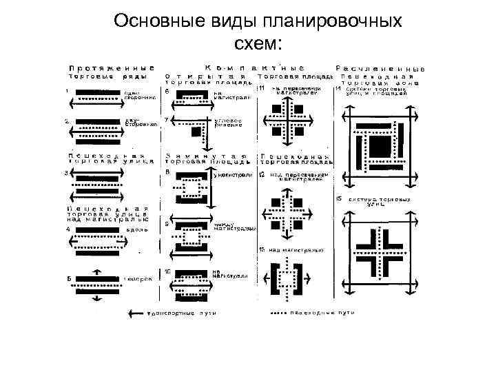 Основные виды планировочных схем: 