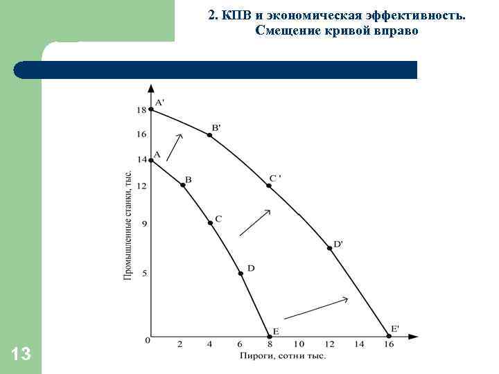 2. КПВ и экономическая эффективность. Смещение кривой вправо 13 