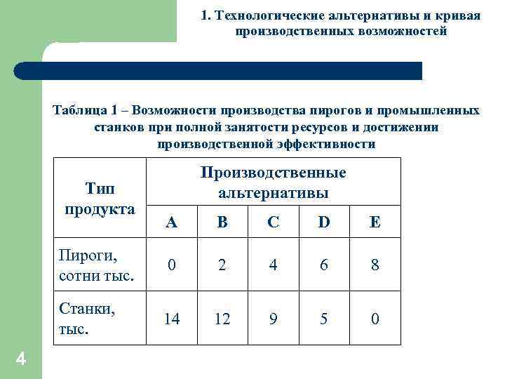 1. Технологические альтернативы и кривая производственных возможностей Таблица 1 – Возможности производства пирогов и