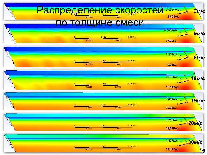 Распределение скоростей по толщине смеси 0, 0018 м/с 2, 853 м/с 0, 0068 м/с
