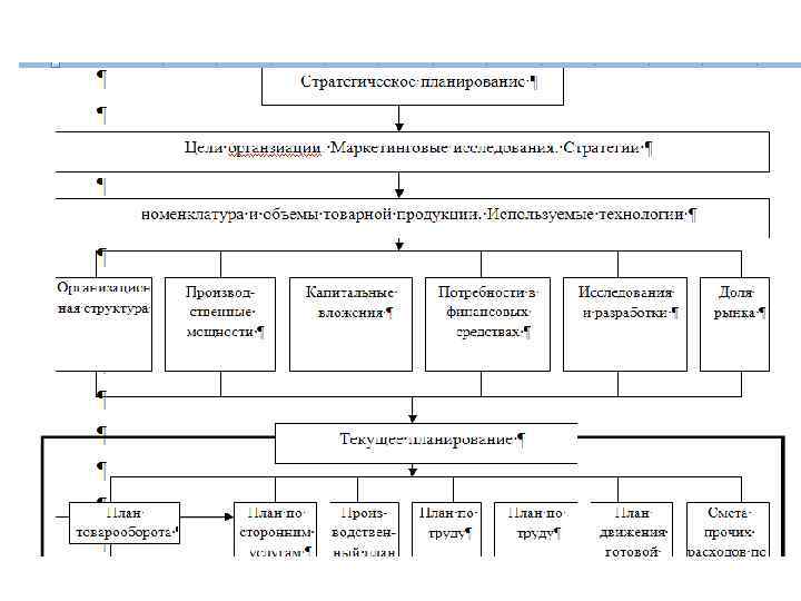 Схема внутрифирменного планирования