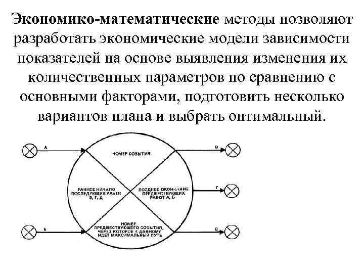 Экономико-математические методы позволяют разработать экономические модели зависимости показателей на основе выявления изменения их количественных