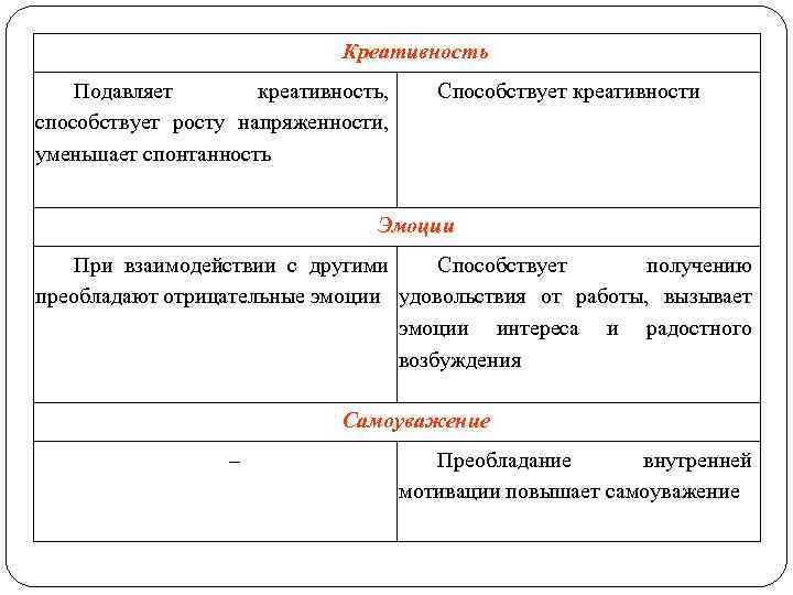 Креативность Подавляет креативность, способствует росту напряженности, уменьшает спонтанность Способствует креативности Эмоции При взаимодействии с