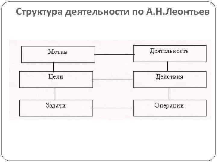 Структура деятельности по А. Н. Леонтьев 