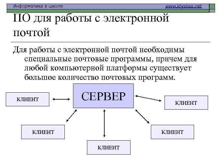 Информатика в школе www. klyaksa. net ПО для работы с электронной почтой Для работы