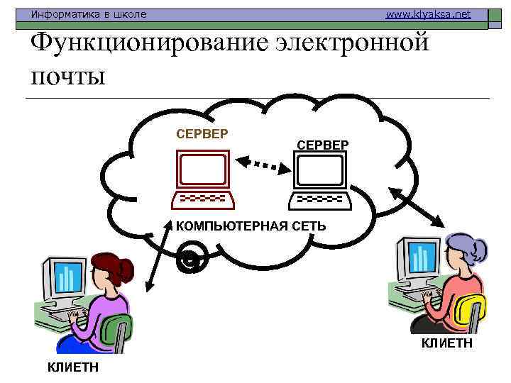 Информатика в школе www. klyaksa. net Функционирование электронной почты СЕРВЕР КОМПЬЮТЕРНАЯ СЕТЬ КЛИЕТН 