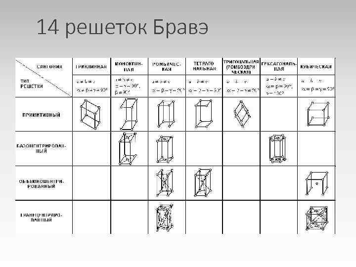 14 решеток Бравэ 