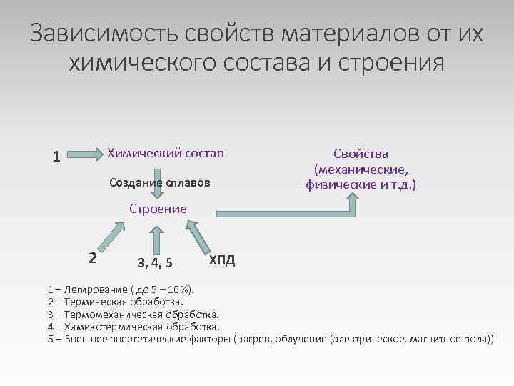 Зависимость свойств материалов от их химического состава и строения Химический состав 1 Создание сплавов