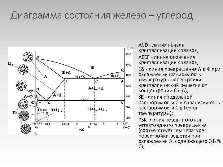 Диаграмма состояния железо – углерод ACD линия начала кристаллизации сплавов; AECF линия окончания кристаллизации