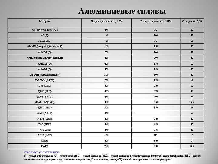 Прочность сплава. Предел прочности алюминия. Предел прочности алюминия МПА. Предел прочности алюминиевых сплавов. Предел прочности алюминиевых сплавов таблица.