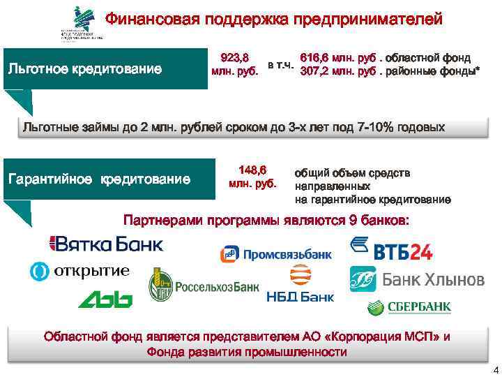 Финансовая поддержка предпринимателей Льготное кредитование 923, 8 616, 6 млн. руб. областной фонд в