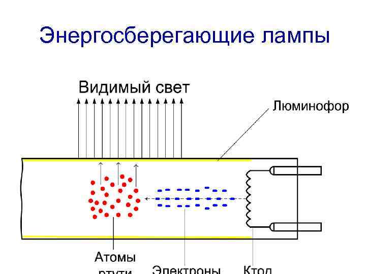 Энергосберегающие лампы 