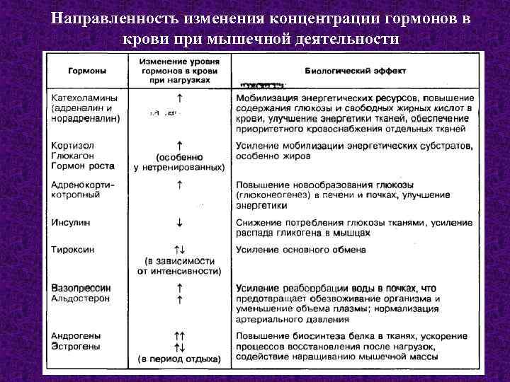 Направленность изменения концентрации гормонов в крови при мышечной деятельности 
