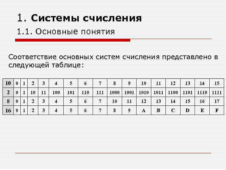 1. Системы счисления 1. 1. Основные понятия Соответствие основных систем счисления представлено в следующей