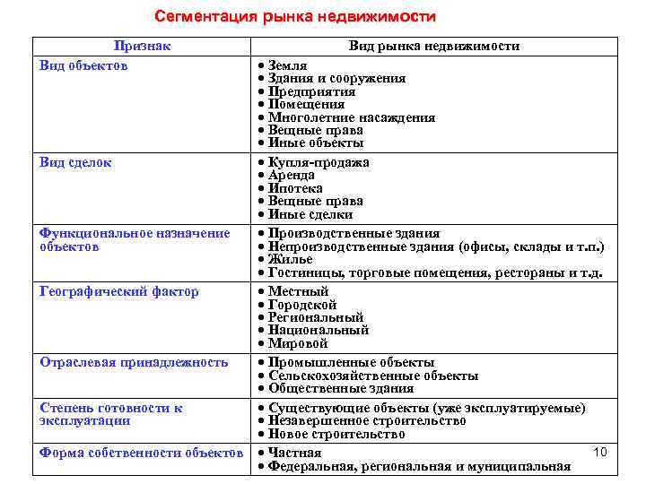 Структура рынка недвижимости схема