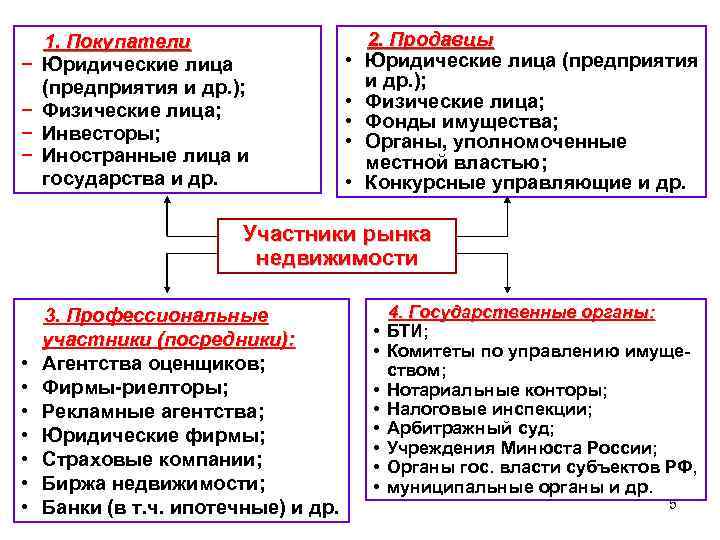 − − 1. Покупатели Юридические лица (предприятия и др. ); Физические лица; Инвесторы; Иностранные