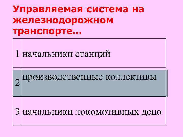 Управляемая система на железнодорожном транспорте. . . 1 начальники станций 2 производственные коллективы 3