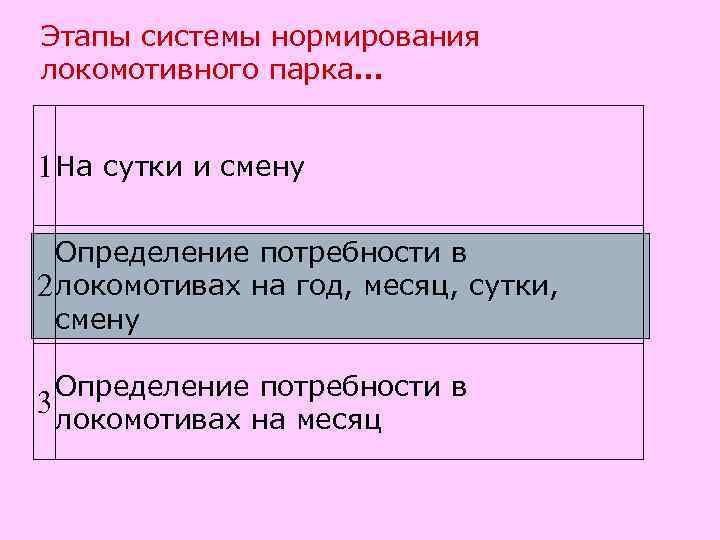 Этапы системы нормирования локомотивного парка… 1 На сутки и смену Определение потребности в 2