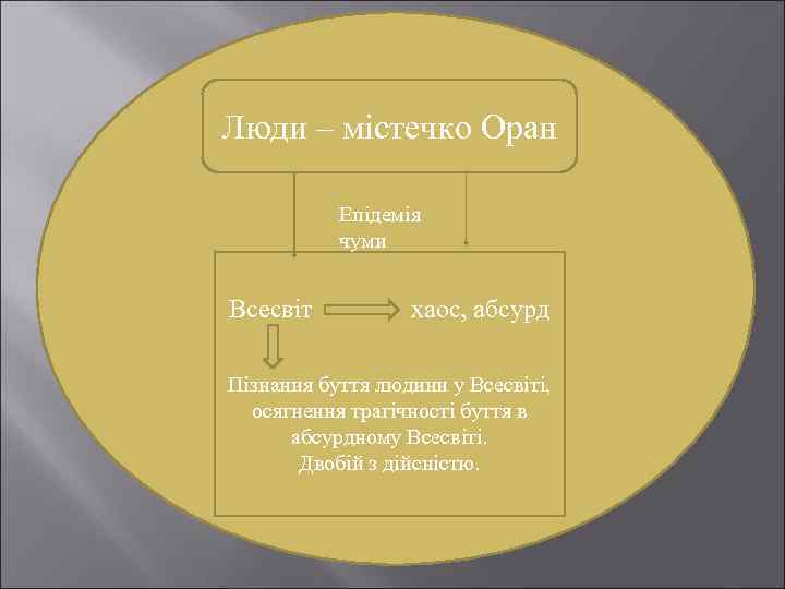 Люди – містечко Оран Епідемія чуми Всесвіт з хаос, абсурд Пізнання буття людини у