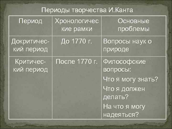 Периоды творчества. Периоды творчества Канта. Основные периоды в творчестве и Канта. Основные этапы творчества Канта. Периодизация творчества Канта.