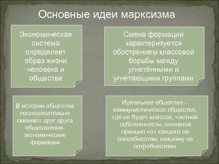 Основные положения марксистской идеологии презентация