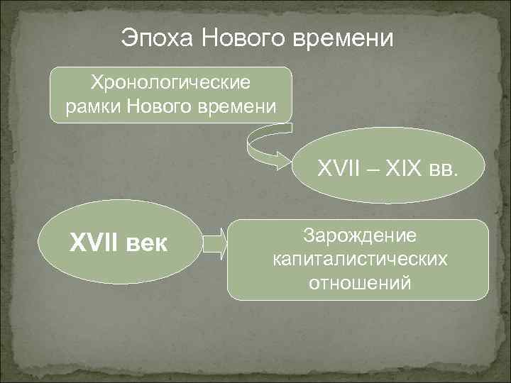 Хронологические рамки нового времени. Хронологические рамки эпохи нового времени. Временные рамки нового времени. Хронологические рамки нового времени века. Временные рамки нового времени в истории.