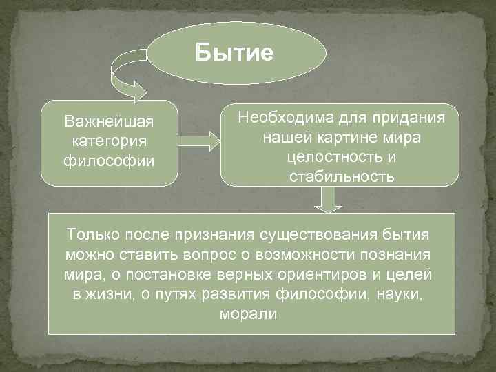 Бытие Важнейшая категория философии Необходима для придания нашей картине мира целостность и стабильность Только