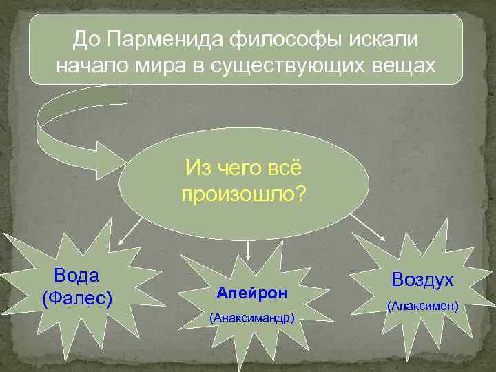 До Парменида философы искали начало мира в существующих вещах Из чего всё произошло? Вода