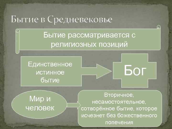 Бытие рассматривается с религиозных позиций Единственное истинное бытие Мир и человек Бог Вторичное, несамостоятельное,