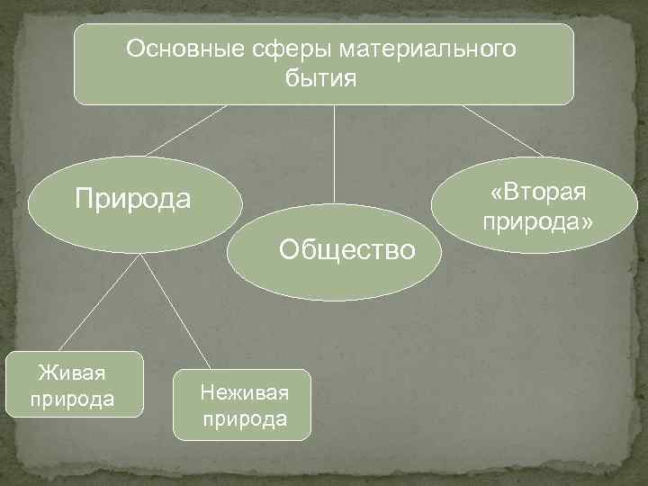 Первая и вторая природа. Материальной сфере бытия. Основные сферы бытия. Три основные сферы материального мира. Культура вторая природа.