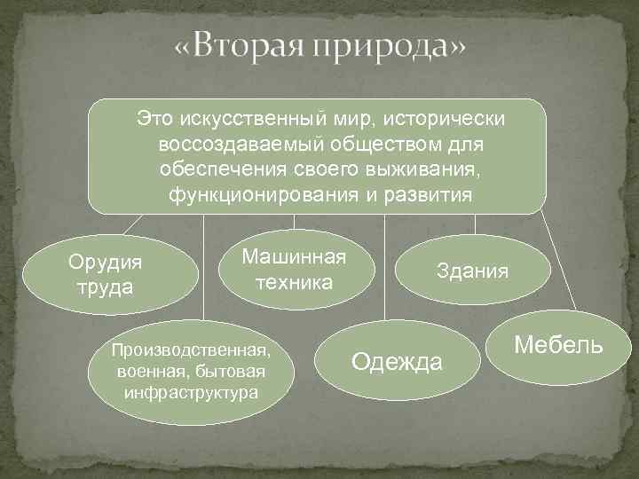 Это искусственный мир, исторически воссоздаваемый обществом для обеспечения своего выживания, функционирования и развития Орудия