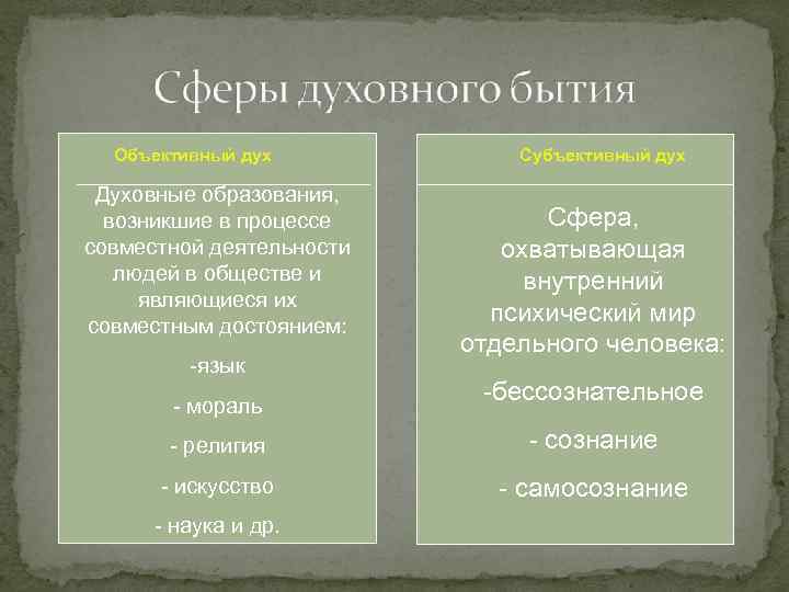 Объективный дух Духовные образования, возникшие в процессе совместной деятельности людей в обществе и являющиеся